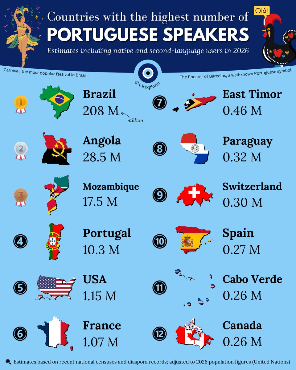 🗣️ Countries with the most Portuguese speakers. Fala português?