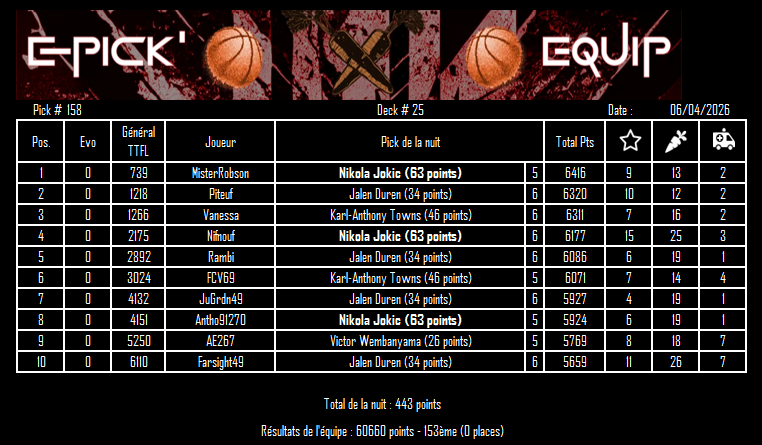 EpickEquip's tweet photo. Pick 158 - Deck 25

On lâche les dernières cartouches !
Bravo @RobinE2496 @nifnouf et @Antho49_8X pour le BP avec Jokic, ça rattrape les 4 Duren un peu moyen et le Wemby qui se blesse https://t.co/AEvqDvdwWz