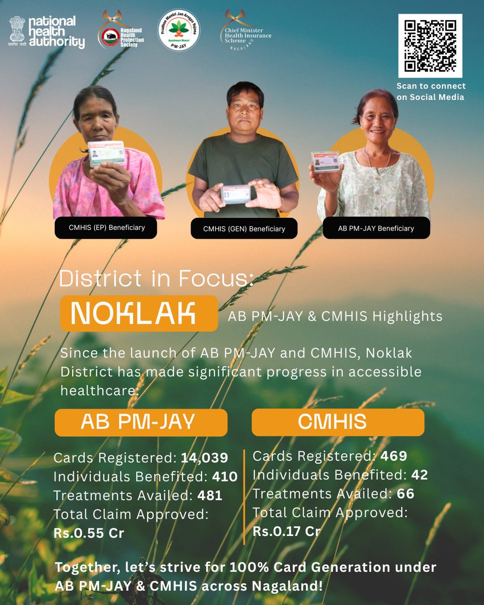 NHPSNagaland's tweet photo. District in Focus: Noklak
Since the rollout of AB PM-JAY &amp; CMHIS, Noklak District has made significant progress in expanding access to quality healthcare.
Let's see the highlights
#ABPMJAY #CMHIS #NoklakDistrict #HealthcareForAll #Nagaland https://t.co/pxF2YX7h1r