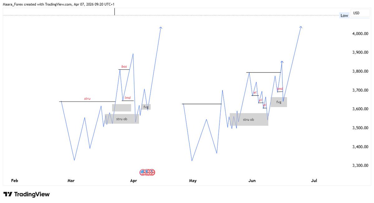 Ma’ara Forex🥶 tweet media