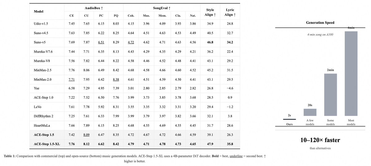 ModelScope2022's tweet image. ACE-Step 1.5 XL is open-source! 4B DiT decoder, three variants. 🚀

Beats Suno v5 on SongEval (4.79 vs 4.72), Style Align 47.9 — #1 across all models tested.
From 12GB VRAM (INT8 offload) to 24GB full quality. MIT license. Commercial-safe training data.

Three variants, three use