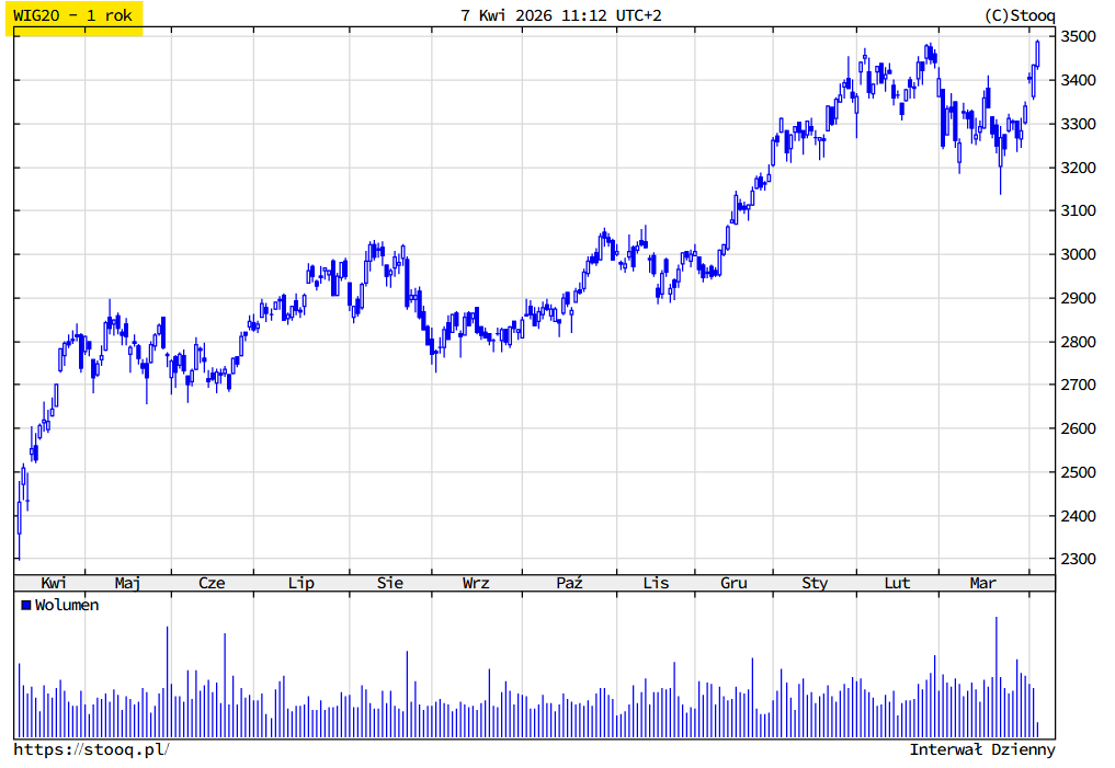 Macronextcom's tweet image. Wojna. Jaka wojna byku? 😎

WIG20 +1,65% 🚀📈

Indeks WIG20 🇵🇱 właśnie przebił swój szczyt z końca lutego br. Od początku roku już +9,6%, a w rok +43,5%

Dziś WIG20 w górą ciągną banki, Orlen i KGHM.