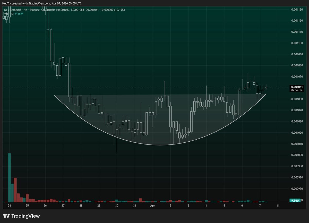 alphacryptosign's tweet image. #IQ LTF Analysis:

$IQ formed a clean rounding bottom on the 4H, shifting from accumulation into expansion. $IQ has reclaimed the neckline and is now holding above it, confirming the breakout with steady structure.

As long as $IQ holds this level as support, bias remains bullish