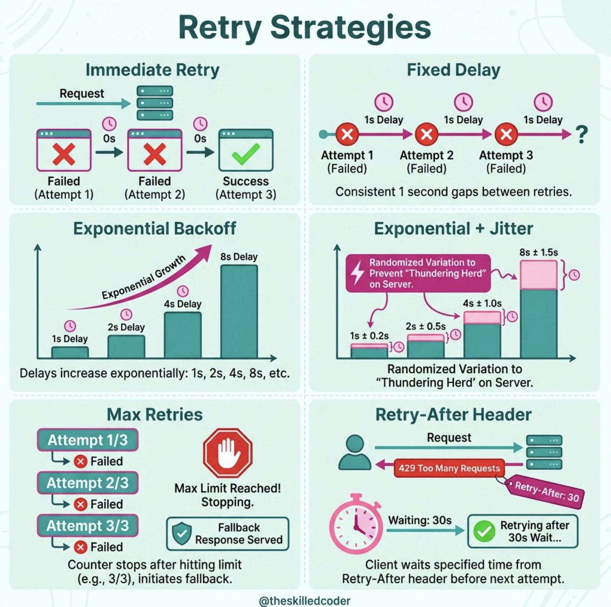 Retry Strategies Summary