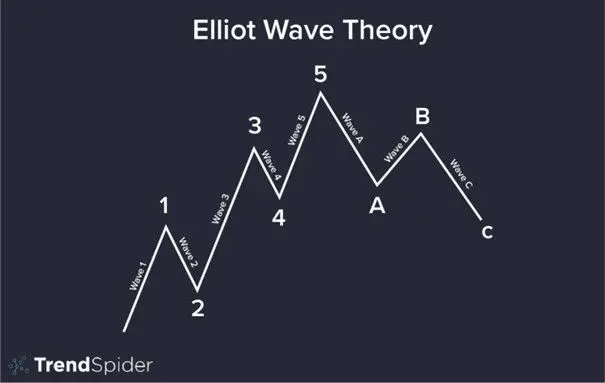 ThierryBorgeat's tweet image. Elliot Wave Theory (upside down for $IGV).

Wave 1-2-3-4-5: Impulse (up trend)
Wave A-B-C: Correction (down trend)

iShares Expanded Tech-Software ETF (IGV) just completed Wave 5.

Now entering the ABC correction.

If the pattern holds:

Wave A: Sharp drop
Wave B: False hope