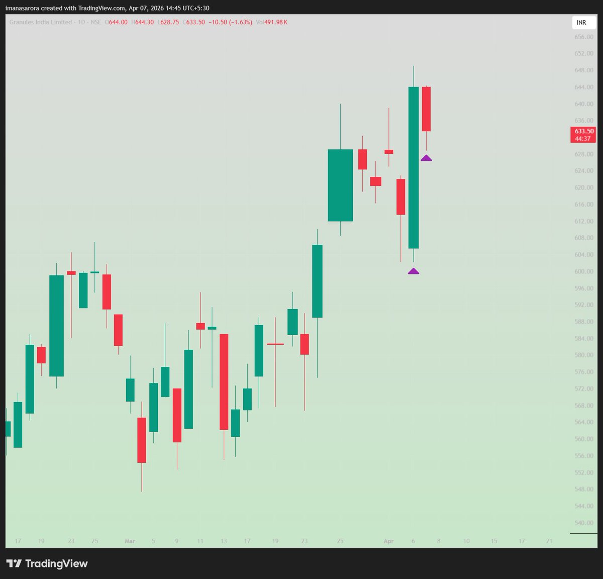 iManasArora's tweet image. 2nd entry

LONG in #GRANULES at 635.96 

stop 1%

Target: t.ly/_XCrz

Disc: Not a buy recommendation. Do NOT copy and lose your capital because you are very likely to.

Already holding 1st from 623.7