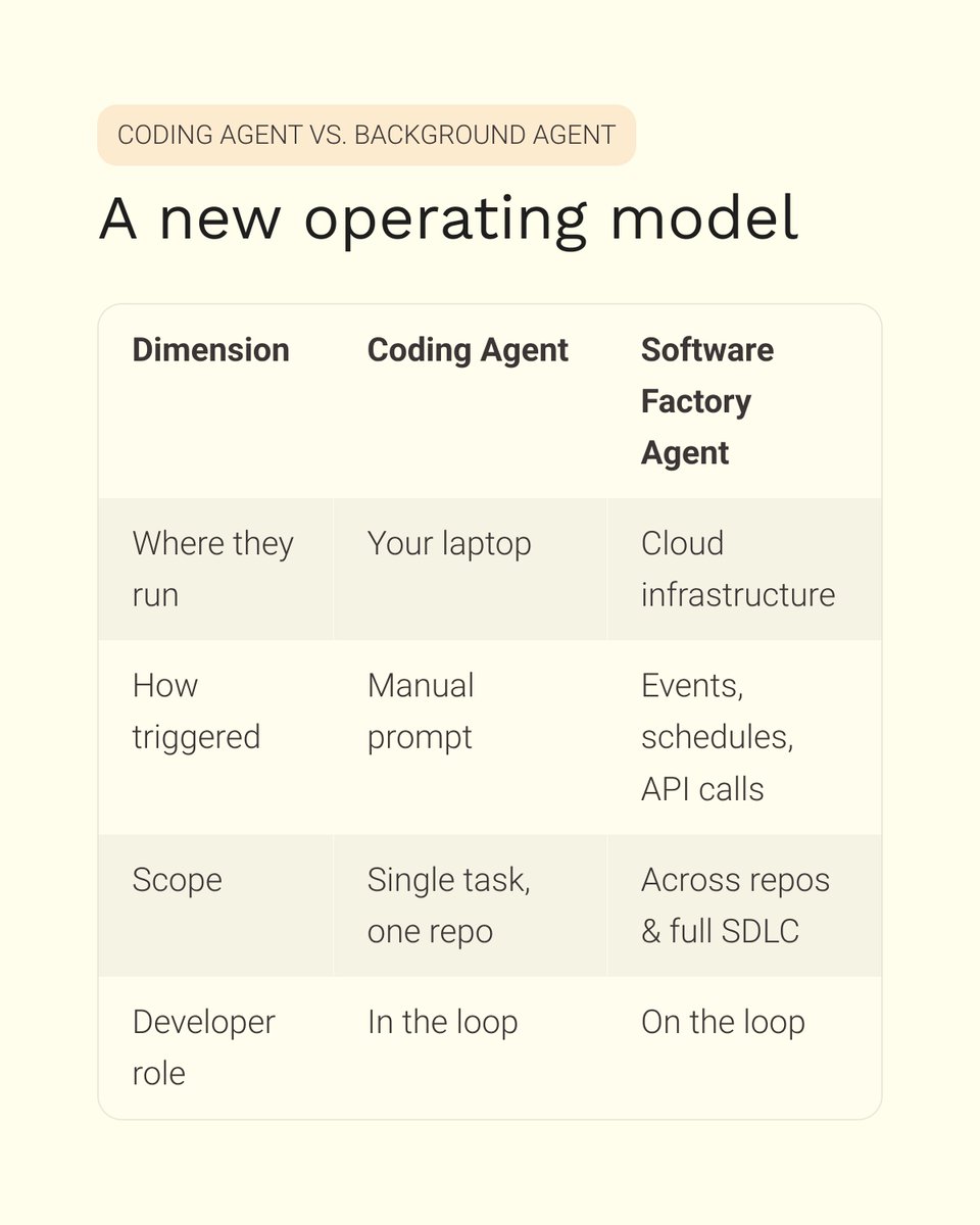 Why is everyone talking about background agents and software factories?