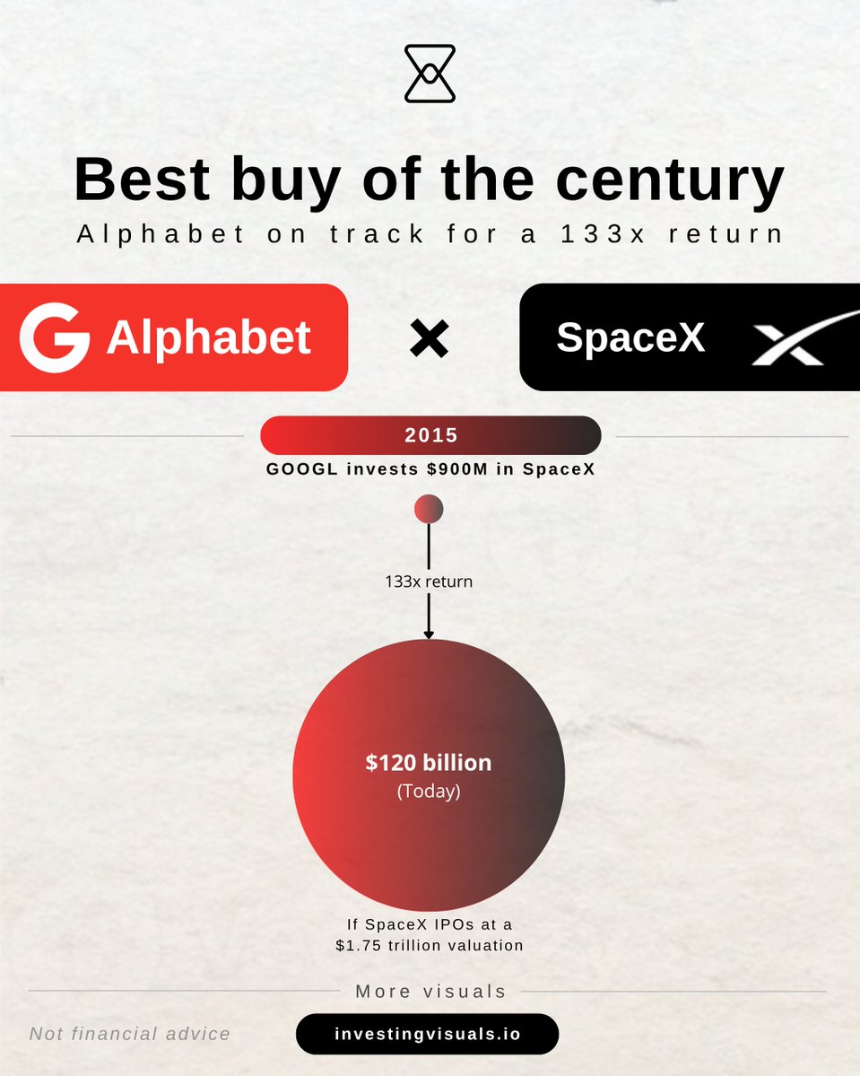 InvestingVisual's tweet photo. $GOOGL invested $900M in SpaceX back in 2015. It might become the best buy of the century.

That $900M is now on track for a 133x return on investment. https://t.co/0MH4Mi50sq