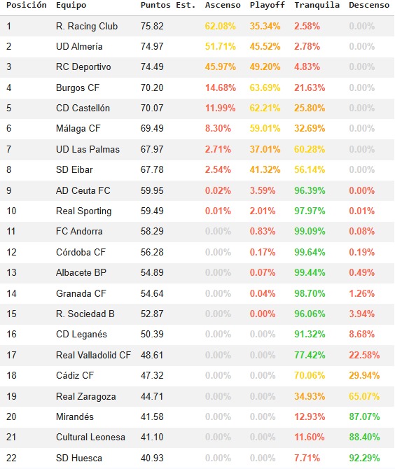 📊 J34 cerrada

Todo más apretado arriba 👀
Burgos bien posicionado ⚔️
Zaragoza sigue en riesgo 😬

Final loco 🤯
¿Quién cae? 🤔

#Laligahypermotion 
#BCFStats