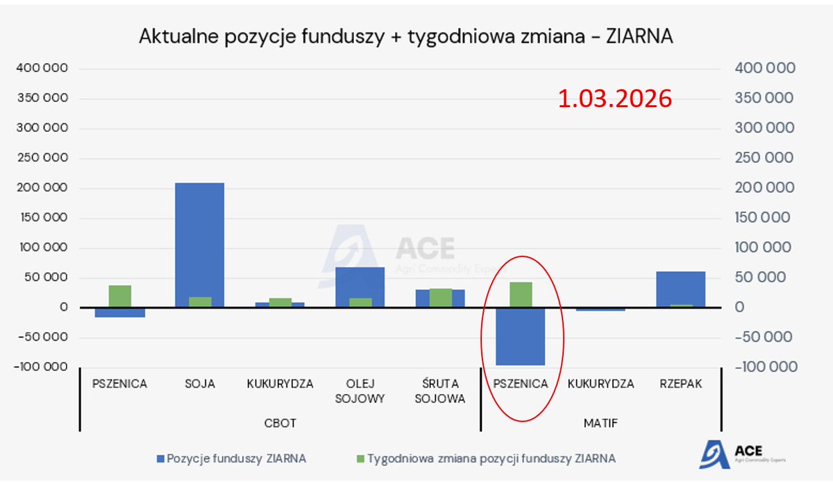 Mateusz Pałejko - Agri Commodity Experts tweet media