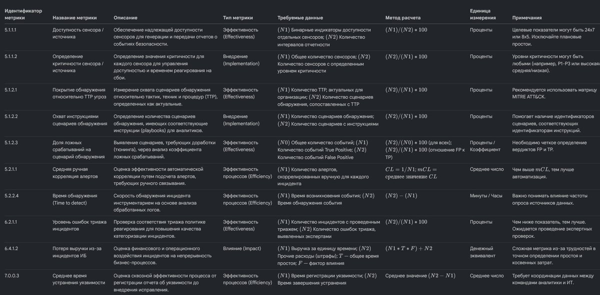 ArchieScorp's tweet photo. Рабочая группа по метрикам организации FIRST выпустила в начале года каталог метрик для оценки эффективности, качества и производительности команд реагирования на инциденты (CSIRT).
На иллюстрации привел в качестве примера несколько метрик из документа.
https://t.co/jGXplZ0onS https://t.co/20WeWHSPp5