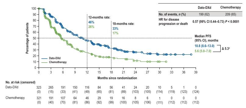 Annals_Oncology's tweet photo. 🆕After the oral presentation at #ESMO25, the results of TROPION-Breast02 are now out in @Annals_Oncology @RebeccaDSing
Dato-DXd showed ⬆️PFS and ⬆️OS versus chemotherapy in 1st line for patients with advanced TNBC ineligible to immunotherapy
https://t.co/MON4pRu0Rw https://t.co/cAOXnvvi2V