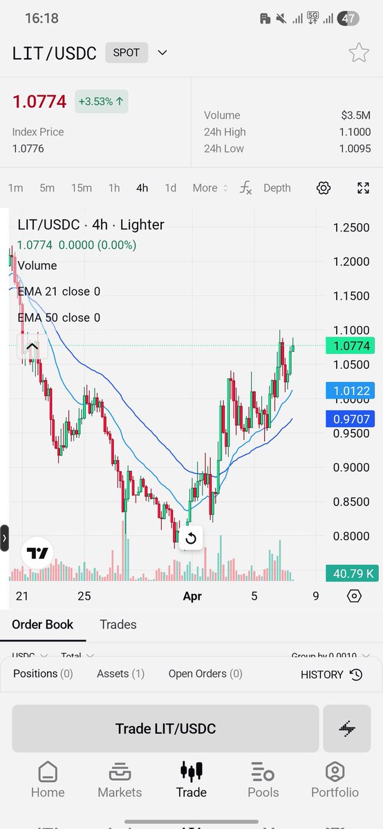 pemulakriptoX's tweet image. Pernah gak kamu nyangkut di token yang baru TGE 😄

Yes, saya nyangkut di $LIT, dilihat dari TF nya sekarang kira² apakah ini perubahan trend dari bear ke bull?

#LIT