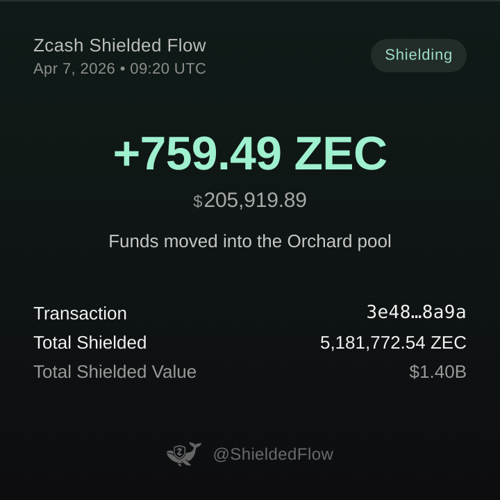𝗝𝗨𝗦𝗧 𝗜𝗡: 🐳 SHIELDING ALERT 🐳

📈 A wallet just shielded 759.49 ZEC ($205,919.89) into the Orchard pool

🔗 Txn Hash: 3e48db40791cd61a3729487756f66eab6c55eeb0ab18f278a6c21979fad18a9a

🛡 Total shielded ZEC across all pools: 5,181,772.54 ZEC ($1,404,933,988.70)