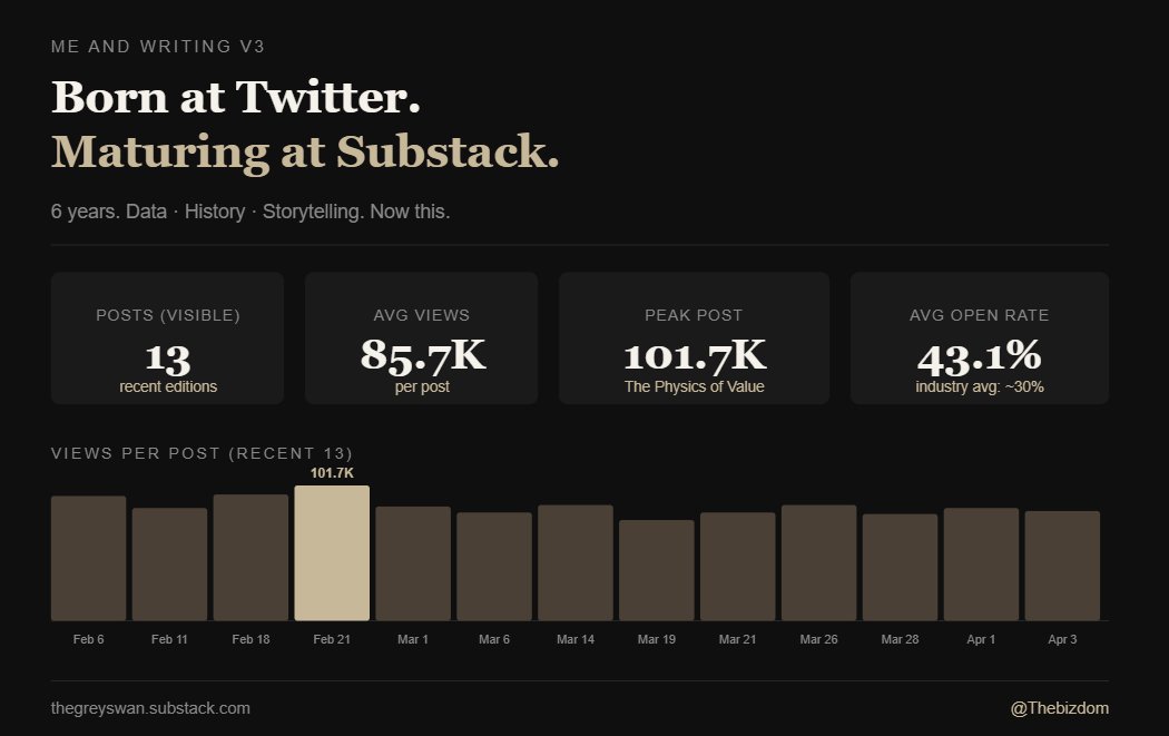 Thebizdom's tweet photo. 6 years ago, Covid gave me time. I found my style = Data, History, Storytelling woven together into something I could call mine.
2026, Substack numbers look quite good:
→ 85.7K avg views per post 
→ 43.1% open rate 
→ Peak: 101.7K on Physics of Value
https://t.co/d92VoDaiH6 https://t.co/kobn7las7Z
