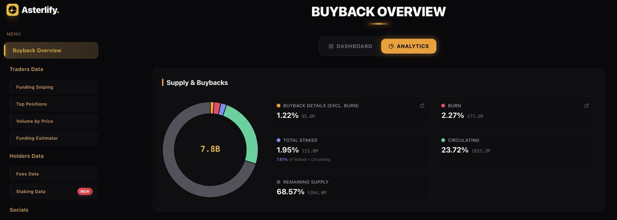 StarStreamBTC's tweet photo. @uncommonryan 150M Milestone 🔥🥷
Almost 2% of $ASTER total supply is now staked (while 2.27% has already been burned).
Big players are quietly accumulating $ASTER @Aster_DEX to position themselves as validators for the institutional-grade perp DEX
#ASTER #PerpDEX https://t.co/bLjTCE9WNm