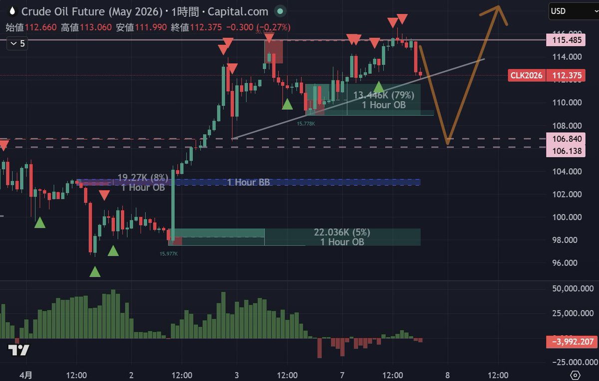 cohamizu1's tweet image. #WTI #CRUDEOIL 原油1時間足、カップウィズハンドル上値抵抗線の突破に失敗して反落しました。
おそらく信憑性のないニュースと日本政府の介入でしょう。
トライアングルの下値支持線には、週明けから「反発」を期待して買った個人の逆指値が集中しています。