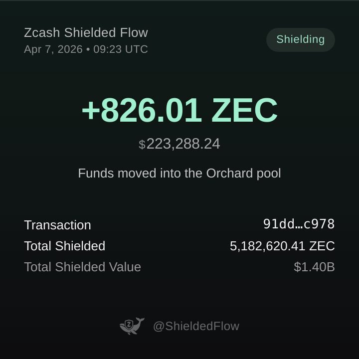 𝗝𝗨𝗦𝗧 𝗜𝗡: 🐳 SHIELDING ALERT 🐳

📈 A wallet just shielded 826.01 ZEC ($223,288.24) into the Orchard pool

🔗 Txn Hash: 91dd2e10d5ba625ec7c1edb258f3857fc79da900a23e83fc71d9abbcfc9fc978

🛡 Total shielded ZEC across all pools: 5,182,620.41 ZEC ($1,400,965,950.37)