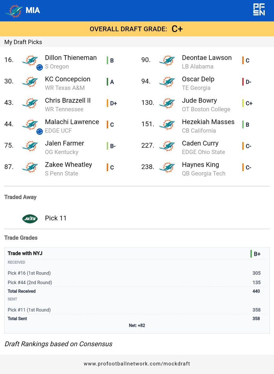 Ok for my fellow dolphins fans I know it's late but I posted my favorite 7 rd mock draft and I believe it won't get any better than this top to bottom...I filled EVERY need even though folks feel like it can't be done..I traded back from 11 and gained pick 16 &amp; 44 #Upgrades😎🔥