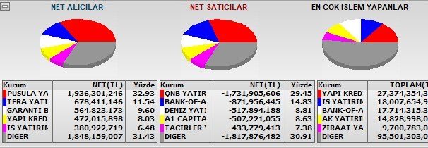 MehmetAga47's tweet image. Piyasaya vatana ve millete sevdalı olan tera ile pusula sahip çıkıyor 

Düşmanlar satarken 😂