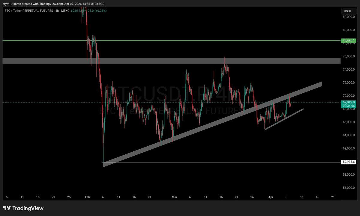 utkarsh_xbt's tweet photo. Another view for $BTC https://t.co/4znUkDfpGv