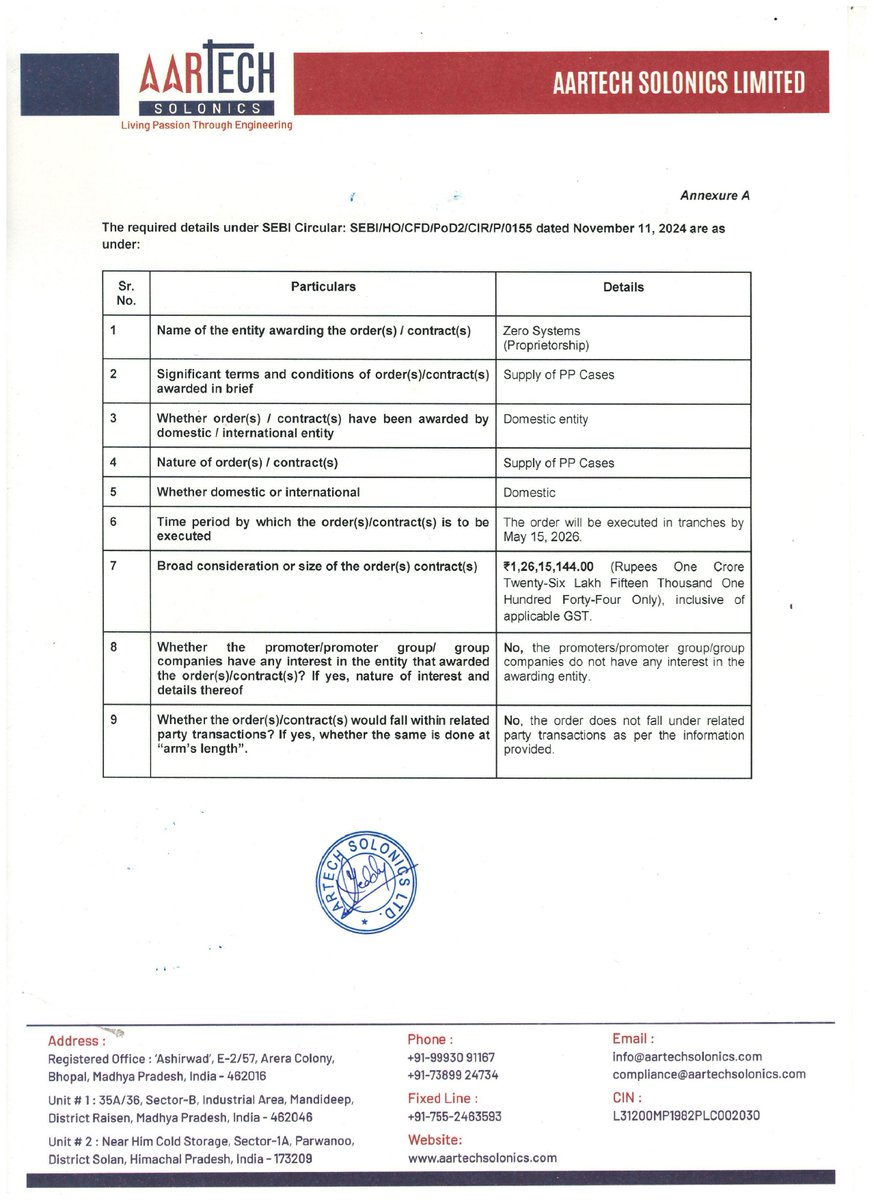 EquityMania_IN's tweet photo. 📦 First Win of FY27: Aartech Solonics (#AARTECH) Bags ₹1.26 Cr Order! 🚀
Aartech Solonics Limited has kicked off the new financial year on a positive note, securing a domestic purchase order for its specialized product line.
🔹 Product Line: "BestCase" (Supply of PP Cases).
🔹 Order Value: ₹1.26 Crores (inclusive of GST).
🔹 Execution Timeline: To be completed in tranches by May 15, 2026.
🔹 Significance: This marks the company's first order for the "BestCase" segment in FY2026-27, signaling a strong start to the yearly order book.
Key Takeaway: While a smaller ticket size, the quick execution turnaround (under 40 days) and the "first of the year" status provide good operational momentum for this niche engineering player! ���️💼
#StockMarketIndia #AartechSolonics #Manufacturing #BestCase #SmallCap #Investing #EquityMania