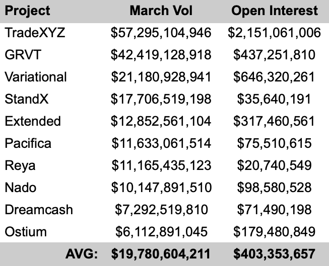 0xpostrich's tweet image. Top Tokenless Perps By 30d Vol:  

List of the top 10 tokenless perp apps by trading volume for March.  

1. TradeXYZ → $57.29b
2. GRVT → $42.41b
3. Variational → $21.18b   
4. StandX → $17.70b  
5. Extended → $12.85b 
6. Pacifica → $11.63b 
7. Reya → $11.16b
8. Nado →