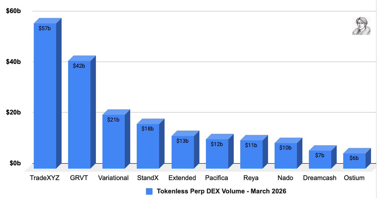 0xpostrich's tweet image. Top Tokenless Perps By 30d Vol:  

List of the top 10 tokenless perp apps by trading volume for March.  

1. TradeXYZ → $57.29b
2. GRVT → $42.41b
3. Variational → $21.18b   
4. StandX → $17.70b  
5. Extended → $12.85b 
6. Pacifica → $11.63b 
7. Reya → $11.16b
8. Nado →