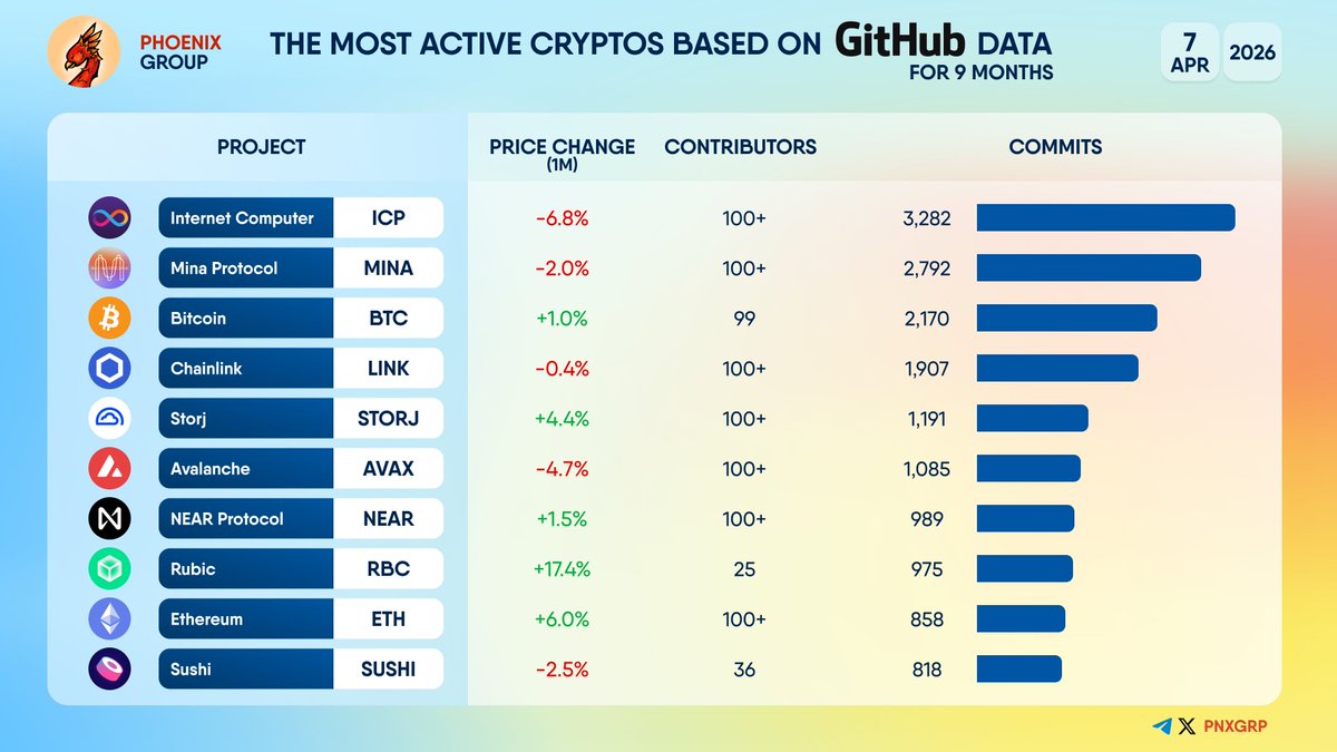 pnxgrp's tweet image. THE MOST ACTIVE CRYPTOS BASED ON THE #GITHUB DATA FOR 9 MONTHS                
                
$ICP $MINA $BTC $LINK $STORJ $AVAX $NEAR $RBC $ETH $SUSHI