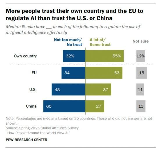 ipfconline1's tweet image. How People Around the World View #AI

buff.ly/2DZzz6f @pewresearch

#RegTech #ResponsibleAI

Cc @terence_mills @LaurentAlaus @Ym78200 @Nicochan33 @Analytics_699 @Fabriziobustama