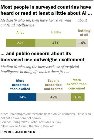 ipfconline1's tweet image. How People Around the World View #AI

buff.ly/2DZzz6f @pewresearch

#RegTech #ResponsibleAI

Cc @terence_mills @LaurentAlaus @Ym78200 @Nicochan33 @Analytics_699 @Fabriziobustama