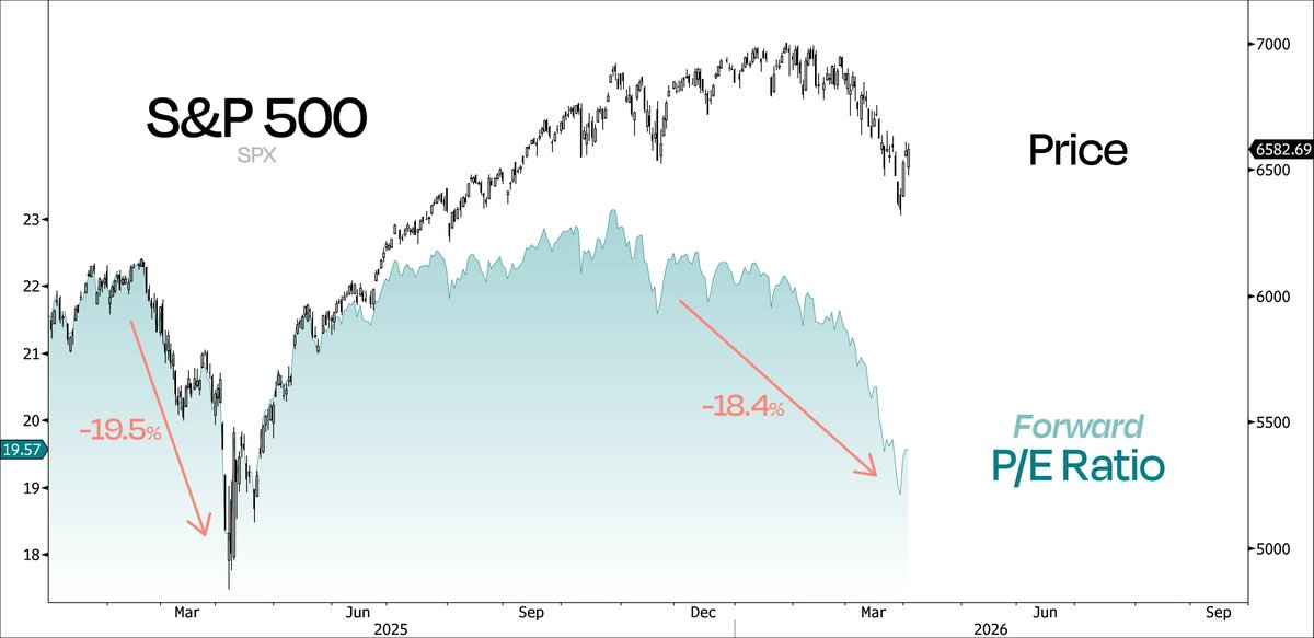 "Last year’s price drop of -18.9% was way bigger than this selloff’s -9.1% max drawdown, but this year’s valuation pullback (-18.4%) is almost the same as what we’ve seen last year (-19.5%)."

<a href="/DualityResearch/">Duality Research</a>