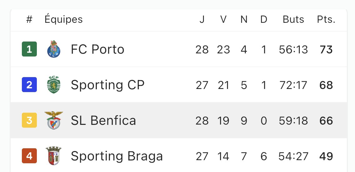 _BeFootball's tweet photo. 🗣️ « 𝗜𝗟 𝗬 𝗔 𝗖𝗘𝗥𝗧𝗔𝗜𝗡𝗦 𝗝𝗢𝗨𝗘𝗨𝗥𝗦 𝗤𝗨𝗘 𝗝𝗘 𝗡𝗘 𝗩𝗘𝗨𝗫 𝗣𝗟𝗨𝗦 𝗥𝗘𝗩𝗢𝗜𝗥 𝗦𝗨𝗥 𝗨𝗡 𝗧𝗘𝗥𝗥𝗔𝗜𝗡 » 😡

José Mourinho 🇵🇹 était FURAX après le nul de Benfica (1-1) face à Casa Pia 😤😤

« 𝗝𝗲 𝗻'𝗮𝗶 𝘁𝗼𝘂𝘁 𝘀𝗶𝗺𝗽𝗹𝗲𝗺𝗲𝗻𝘁 𝗣𝗟𝗨𝗦 𝗘𝗡𝗩𝗜𝗘 𝗤𝗨'𝗜𝗟𝗦 𝗝𝗢𝗨𝗘𝗡𝗧 😠

Dans l'équipe, il y a certains profils qui, peu importe leur salaire ou leurs titres, sont avides de victoire, et 𝗱'𝗮𝘂𝘁𝗿𝗲𝘀 𝗾𝘂𝗶 𝘀𝗲𝗺𝗯𝗹𝗲𝗻𝘁 𝗽𝗿𝗲𝗻𝗱𝗿𝗲 𝗹𝗲𝘂𝗿 𝘃𝗶𝗲 𝗮̀ 𝗹𝗮 𝗹𝗲́𝗴𝗲̀𝗿𝗲 🤦

Ce ne sont pas de mauvaises personnes, ni de mauvais professionnels... mais 𝗶𝗹𝘀 𝗺𝗮𝗻𝗾𝘂𝗲𝗻𝘁 𝗖𝗥𝗨𝗘𝗟𝗟𝗘𝗠𝗘𝗡𝗧 𝗱𝗲 𝗰𝗮𝗿𝗮𝗰𝘁𝗲̀𝗿𝗲.

Je n'ai tout simplement 𝗽𝗹𝘂𝘀 𝗲𝗻𝘃𝗶𝗲 𝗾𝘂'𝗶𝗹𝘀 𝗷𝗼𝘂𝗲𝗻𝘁.

Mais ce sont des actifs du club. Ils ont une valeur marchande 💰

Nous n'avons 𝗣𝗟𝗨𝗦 𝗔𝗨𝗖𝗨𝗡𝗘 𝗖𝗛𝗔𝗡𝗖𝗘 𝗗'𝗘̂𝗧𝗥𝗘 𝗖𝗛𝗔𝗠𝗣𝗜𝗢𝗡𝗦 ! ❌🏆

L'objectif principal désormais, c'est de terminer à la 2ème place 🥈 »

(CP)