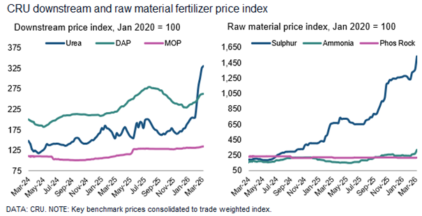 #Ammonium #sulphate is on the rise as buyers pounce on scarce #nitrogen. #Urea prices moved into the $800s/t FOB from the AG, North Africa and Southeast Asia. The world is looking for answers