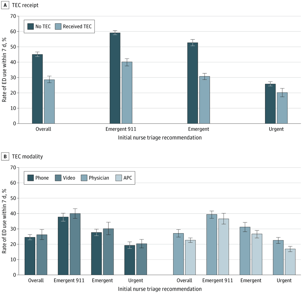 JAMANetworkOpen's tweet image. Among #Veterans triaged as urgent or emergent, #TeleEmergencyCare was associated with fewer 7-day emergency department visits compared with nurse triage alone, with minimal difference by visit modality or clinician type. ja.ma/4veqoZT