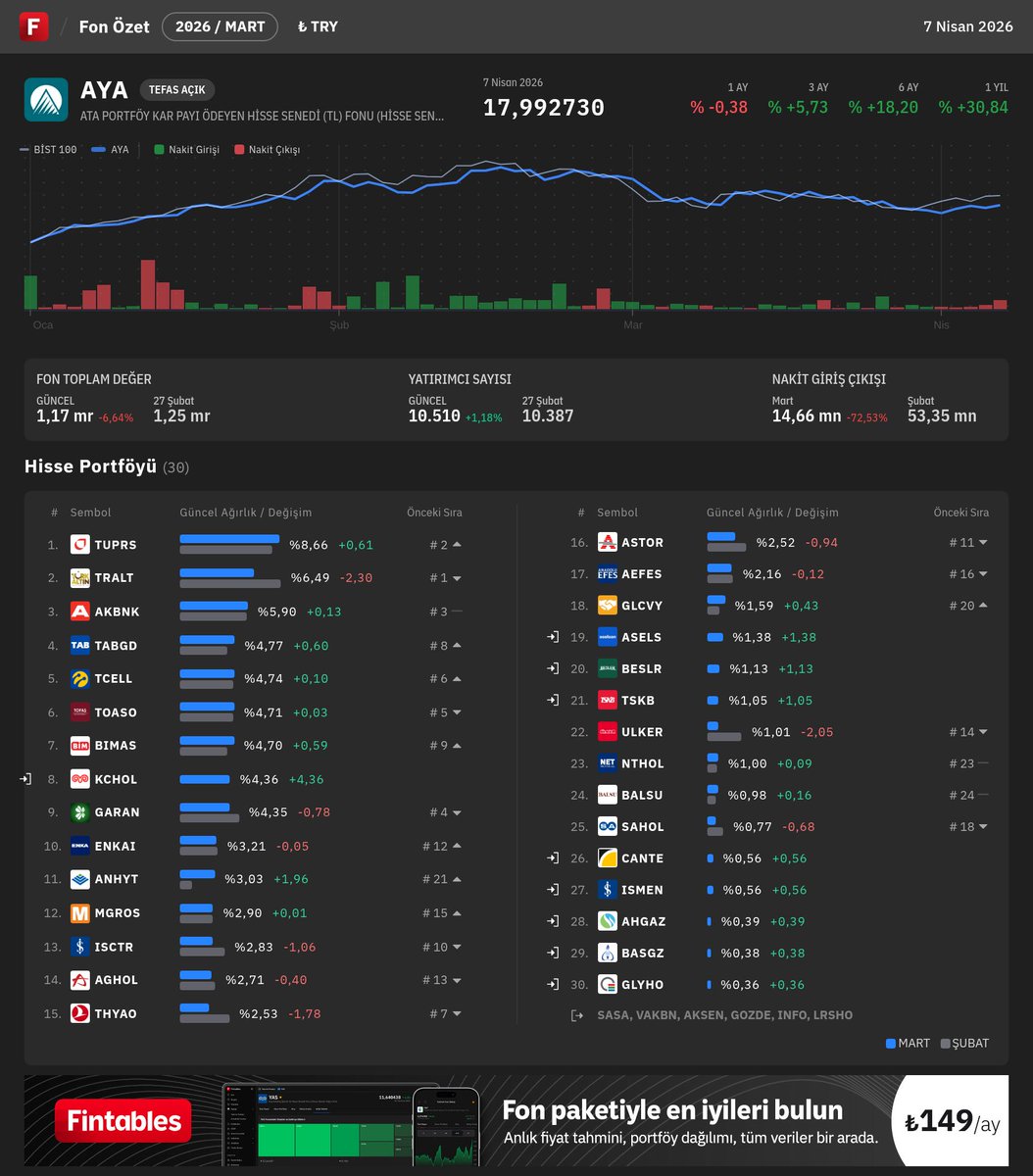 fintables's tweet image. $AYA - ATA PORTFÖY KAR PAYI ÖDEYEN HİSSE SENEDİ (TL) FONU (HİSSE SENEDİ YOĞUN FON) Mart ayı portföy dağılımı açıklandı.

En Büyük Pozisyonlar🔍
#TUPRS #TRALT #AKBNK #TABGD #TCELL

Fintables internet sitesi veya mobil uygulaması üzerinden detaylı inceleme yapabilirsiniz. #AYA

📲