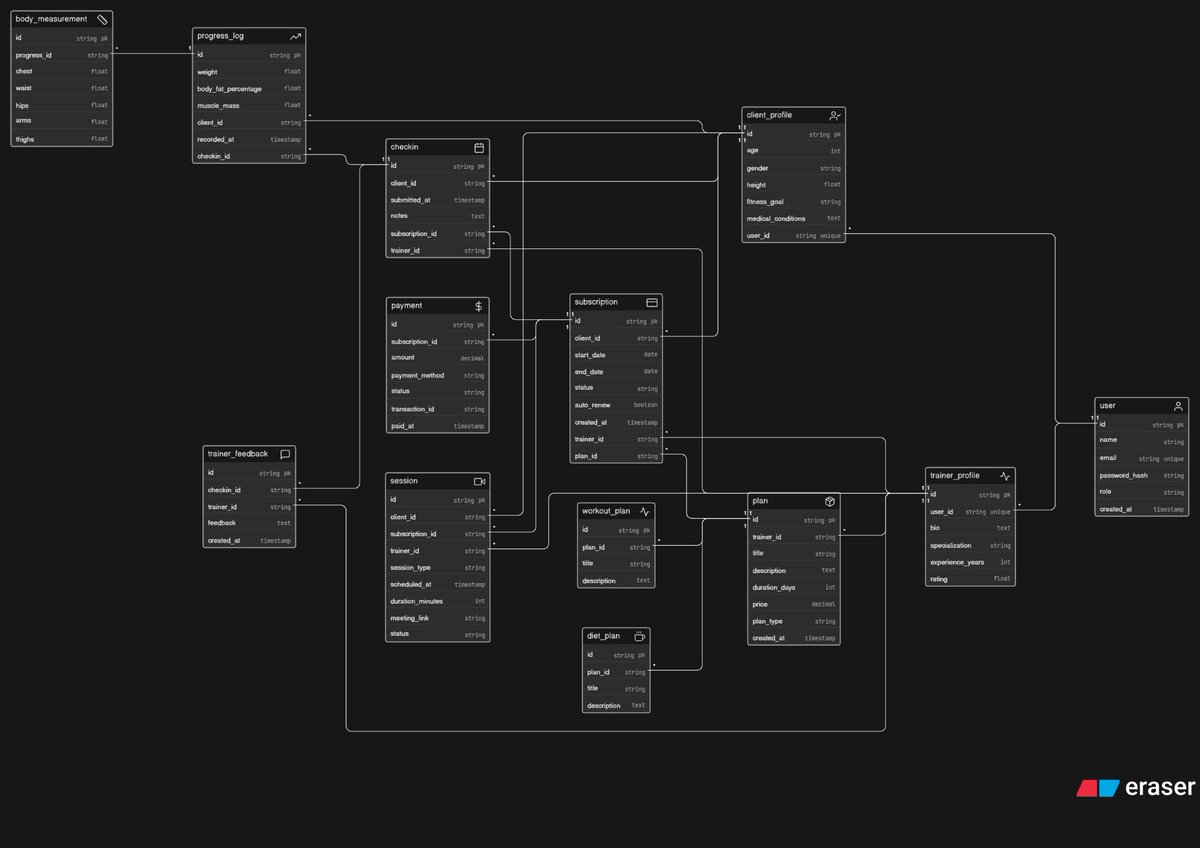 pritam__roy's tweet image. Complete Fitness Coaching Platform ER diagram from scratch
 
covering trainers, clients, subscriptions, sessions, check-ins, and payment.

#DatabaseDesign #BackendDevelopment 
@Hiteshdotcom @ChaiCodeHQ 
Special thanks  to  Subham sir and @nirudhuuu sir
