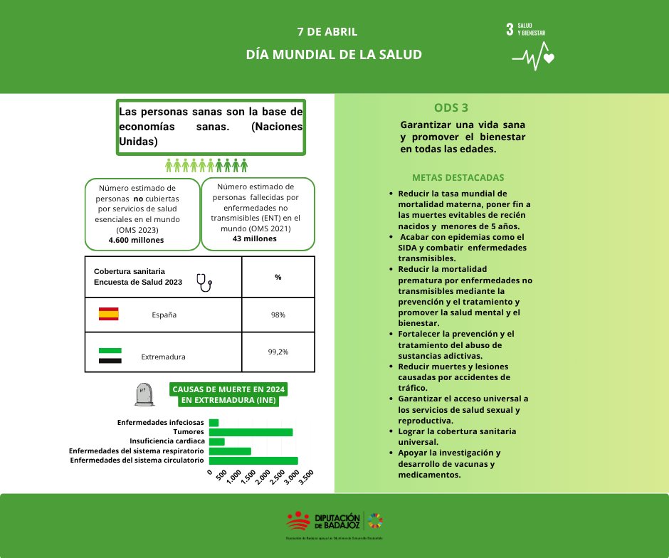 BadSostenible's tweet photo. 🔬#DíaMundialDeLaSalud
Para garantizar una vida sana, un futuro saludable y promover el bienestar de todas las personas, apoyemos a la ciencia.
#ODS3 #CompromisoODS #Agenda2030DipBdjz #2030EsAhoraEsYa https://t.co/EBNsmVP9JD