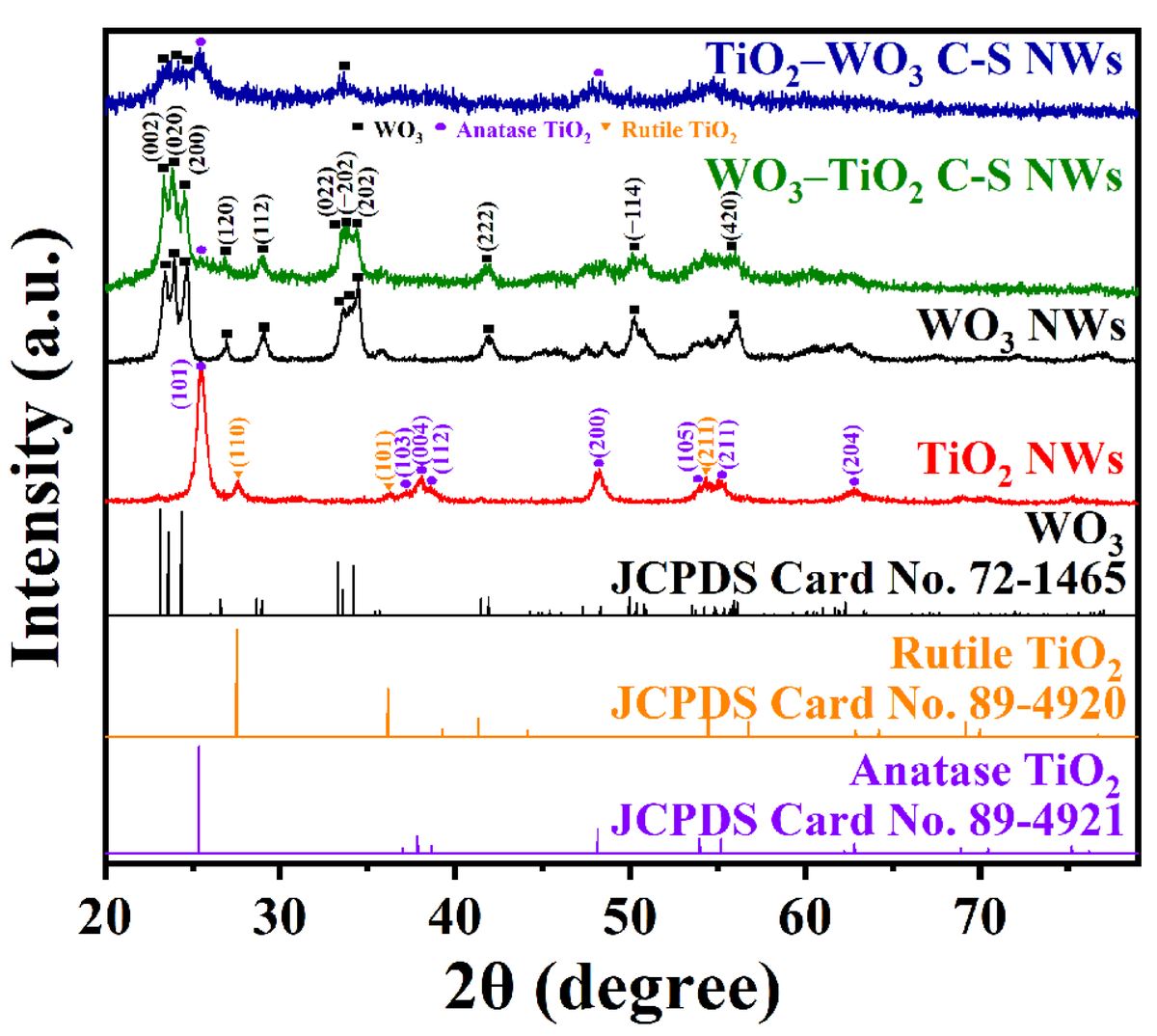 chemosens_MDPI's tweet photo. #Article
Electrospun WO3/TiO2 Core–Shell Nanowires for Triethylamine Gas Sensing by Wenhao Li, Bo Zhang, Xiangrui Dong, Qi Lu, Hao Shen, Yi Ni, Yuechen Liu and Haitao Song
https://t.co/DJOM11AtHD
@MDPIOpenAccess @sjtu1896
#TiO2 #WO3 #coreshellnanowires #electrospinning https://t.co/12EQHtGdUY