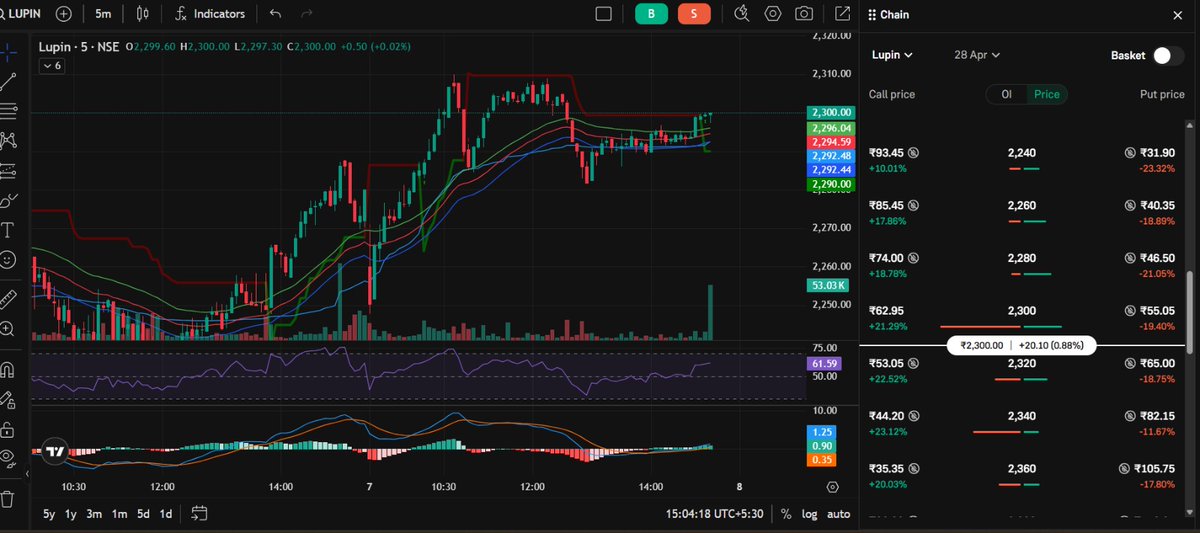 ArunP1077's tweet photo. 📊 BTST TRADE ALERT

🔥 BUY LUPIN 28 APR 2300 CE

👉 Buy Price: 60 – 62
🎯 Target: 70 – 74
⛔ Stop Loss: Below 53

📌 BTST Setup – Carry with proper risk management

⚠️ Trade with discipline & position sizing

#Lupin #BTST #StockMarketIndia #OptionsTrading #SwingTrading #MarketAlert #ShareMarket #TraderLife #ProfitBooking #StopLoss #Nifty #BankNifty

📌 Disclaimer:
This is for educational purposes only. Please consult your financial advisor before investing. I am not SEBI registered. Trade at your own risk.
