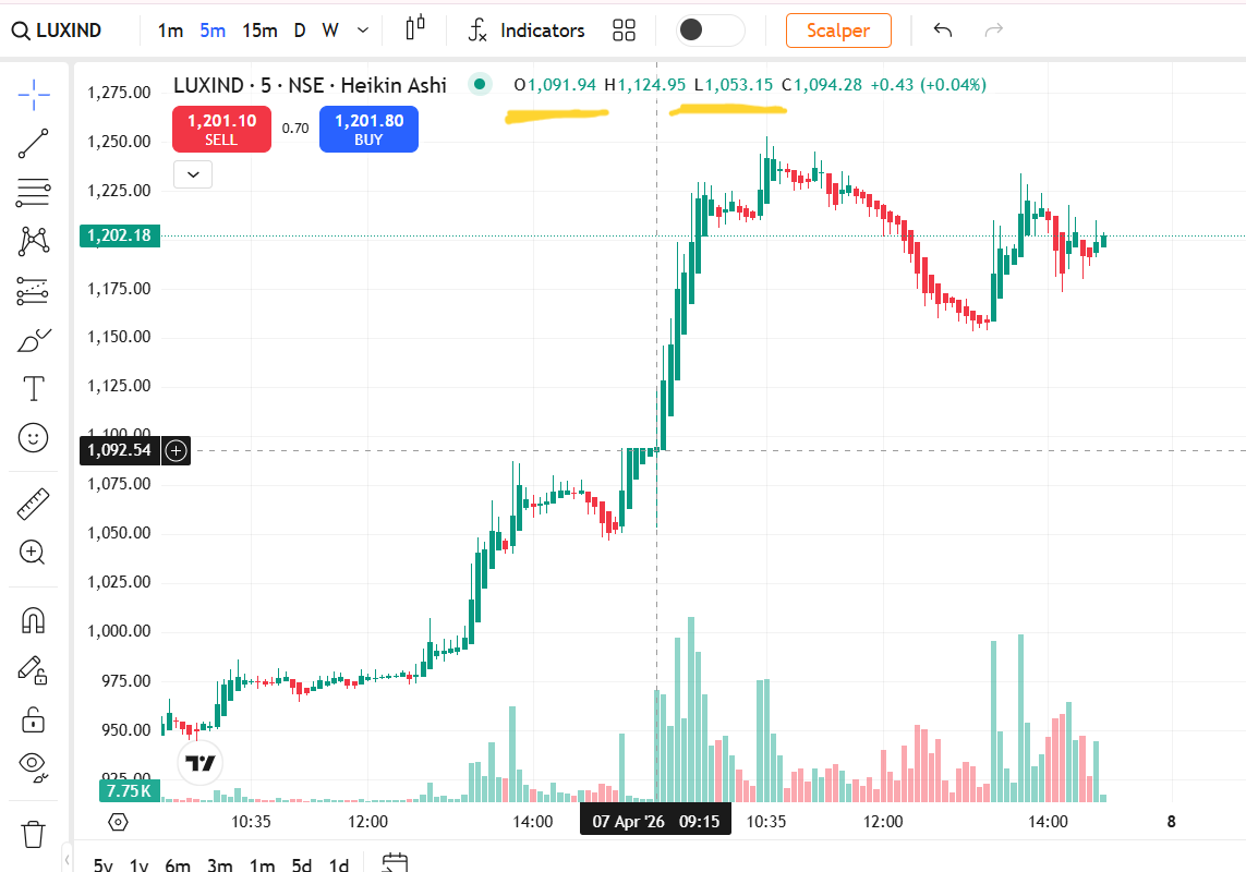 FinancialL93433's tweet image. 📊 LUXIND ₹1091 → ₹1,253 🚀
+13.56% move with 7.27x volume — LUXIND ne strong spike diya 🚀
7 Apr 9:20–10:40 AM multiple flags, resistance 1093.85 clear tha
 structure strong thi
#WhyStockMoved #LUXIND #LASAFinance