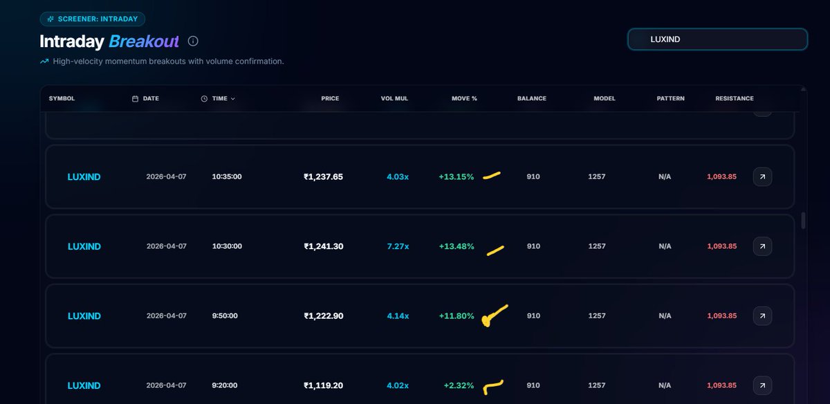 FinancialL93433's tweet image. 📊 LUXIND ₹1091 → ₹1,253 🚀
+13.56% move with 7.27x volume — LUXIND ne strong spike diya 🚀
7 Apr 9:20–10:40 AM multiple flags, resistance 1093.85 clear tha
 structure strong thi
#WhyStockMoved #LUXIND #LASAFinance