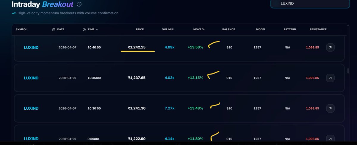 FinancialL93433's tweet image. 📊 LUXIND ₹1091 → ₹1,253 🚀
+13.56% move with 7.27x volume — LUXIND ne strong spike diya 🚀
7 Apr 9:20–10:40 AM multiple flags, resistance 1093.85 clear tha
 structure strong thi
#WhyStockMoved #LUXIND #LASAFinance
