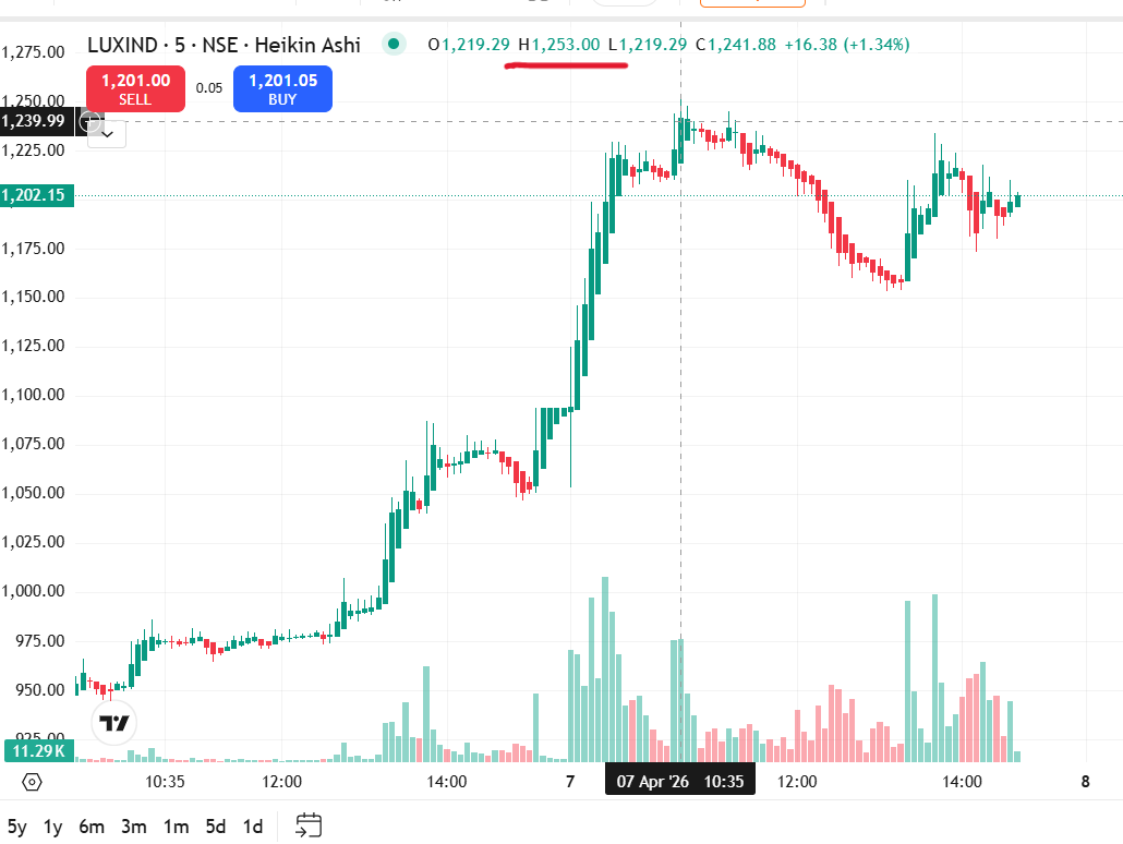 FinancialL93433's tweet image. 📊 LUXIND ₹1091 → ₹1,253 🚀
+13.56% move with 7.27x volume — LUXIND ne strong spike diya 🚀
7 Apr 9:20–10:40 AM multiple flags, resistance 1093.85 clear tha
 structure strong thi
#WhyStockMoved #LUXIND #LASAFinance