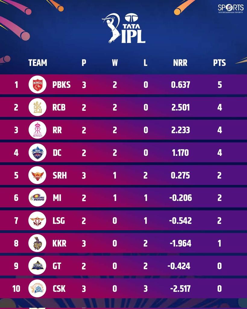 ddsportschannel's tweet photo. Punjab Kings continue to dominate the table .
Match 13 brings a big test — Rajasthan Royals vs Mumbai Indians.
Will the table turn tonight or stay the same?
#RRvMI #IPL2026 #IPL #RajasthanRoyals #MumbaiIndians #Cricket #PointsTable #IPLAction
@IPL https://t.co/piL0ANCaKv