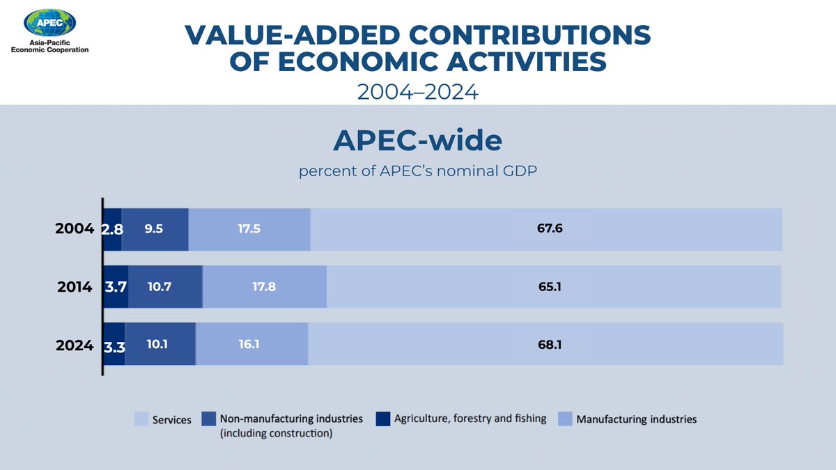 How is economic activity structured across APEC economies?
Services account for around two-thirds of activity with the overall structure remaining relatively stable from 2004 to 2024.
Read more: apec.org/publications/2…