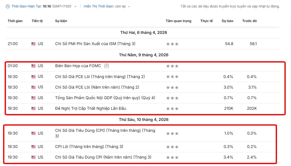 TapeDelta_VN's tweet photo. 📣 LỊCH KINH TẾ QUAN TRỌNG:

➡️Tuần này thị trường có tin #CPI, #PCE, #GDP.... AE chú ý khung thời gian giao dịch nhé ����

#BTC #ETH #TRADING https://t.co/QDQL79A0cS