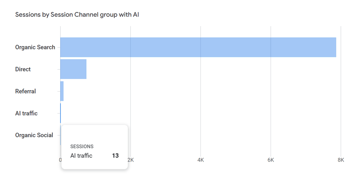 hridoyreh's tweet image. You can now view AI traffic.

This is 100% free with Google Analytics.

Let's learn how to track AI traffic: