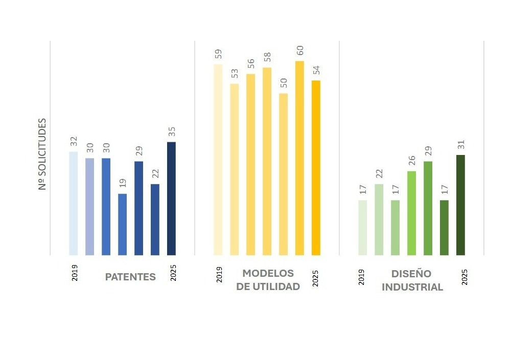Estrategianet's tweet photo. - @Bizkaia lidera las #solicitudes de #protección #industrial en #Euskadi en 2025 con un fuerte impulso en #diseño #industrial y un repunte en patentes nacionales
https://t.co/IHKNcRCCZ3 https://t.co/HhyNyDupDW