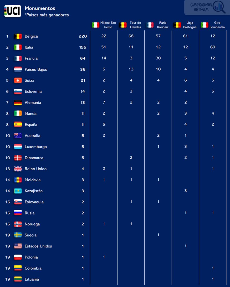 🔍 Clasificaciones Históricas tweet media